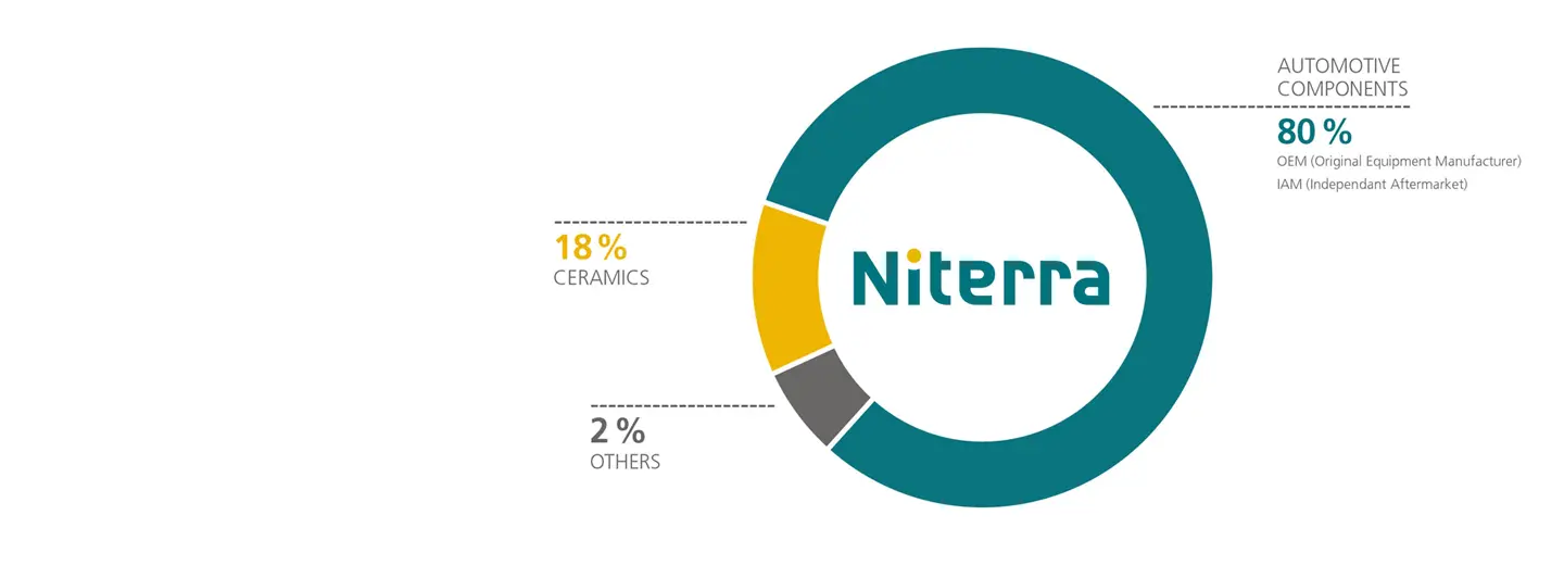 Brand circle with parts of petrol green, yellow and grey, describing the relation of the different Niterra business areas