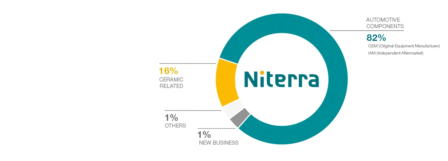 Brand circle with parts of petrol green, yellow and grey, describing the relation of the different Niterra business areas