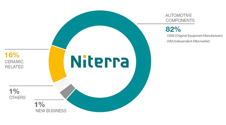 Circle in green, yellow and grey marking different business areas of Niterra