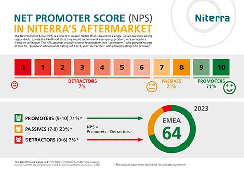 Information graphic about Niterra's Net Promoter Score